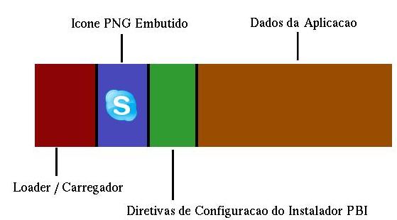 Estrutura de um PBI